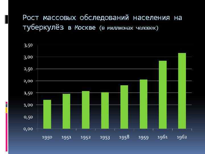 Рост массовых обследований населения на туберкулёз в Москве (в миллионах человек) 