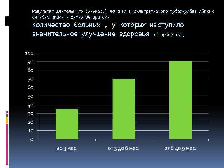 Результат длительного (3 -9 мес. ) лечения инфильтративного туберкулёза лёгких антибиотиками и химиопрепаратами Количество