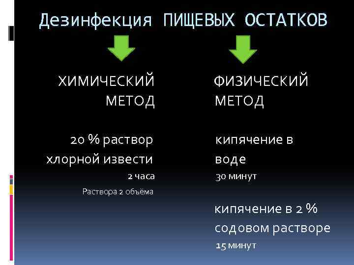 Дезинфекция ПИЩЕВЫХ ОСТАТКОВ ХИМИЧЕСКИЙ ФИЗИЧЕСКИЙ МЕТОД 20 % раствор кипячение в хлорной извести воде