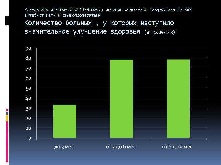 Результаты длительного (3 -9 мес. ) лечения очагового туберкулёза лёгких антибиотиками и химиопрепаратами Количество