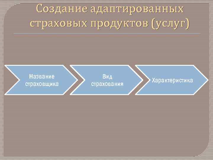 Создание адаптированных страховых продуктов (услуг) Название страховщика Вид страхования Характеристика 