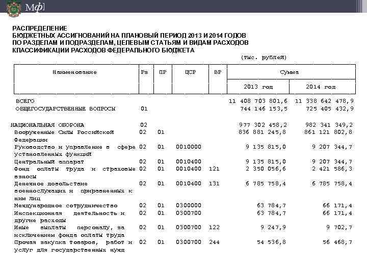 Мф] РАСПРЕДЕЛЕНИЕ БЮДЖЕТНЫХ АССИГНОВАНИЙ НА ПЛАНОВЫЙ ПЕРИОД 2013 И 2014 ГОДОВ ПО РАЗДЕЛАМ И