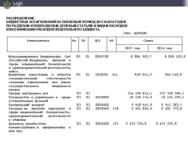 Мф] РАСПРЕДЕЛЕНИЕ БЮДЖЕТНЫХ АССИГНОВАНИЙ НА ПЛАНОВЫЙ ПЕРИОД 2013 И 2014 ГОДОВ ПО РАЗДЕЛАМ И