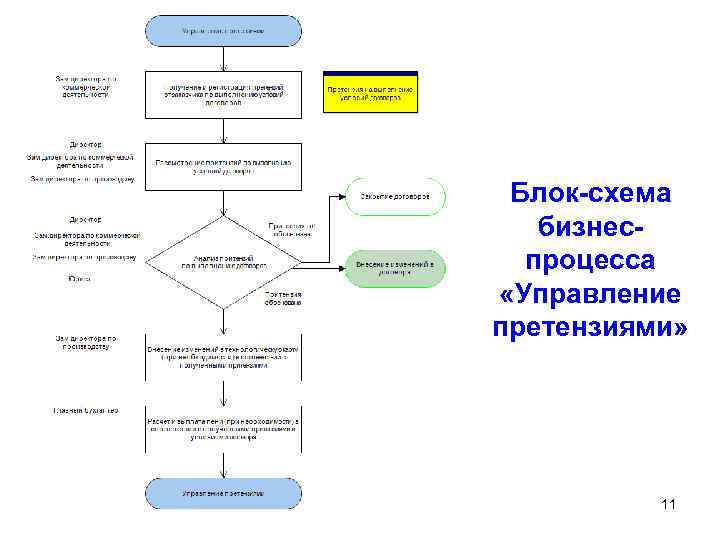 Блок схема процесса