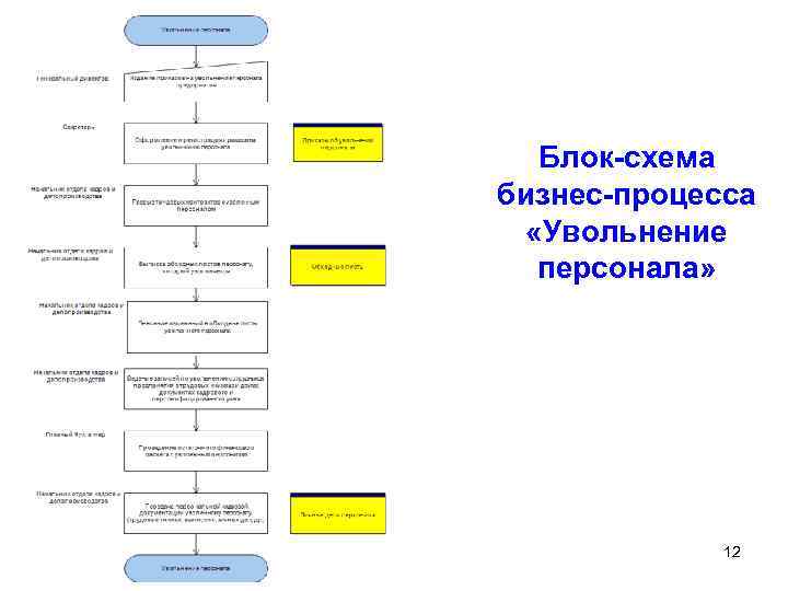 Блок-схема бизнес-процесса «Увольнение персонала» 12 