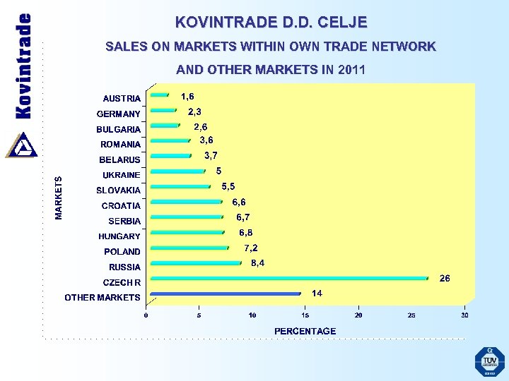 KOVINTRADE D. D. CELJE SALES ON MARKETS WITHIN OWN TRADE NETWORK AND OTHER MARKETS