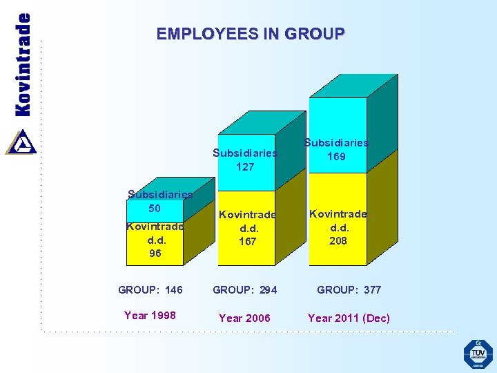 EMPLOYEES IN GROUP Subsidiaries 127 Subsidiaries 50 Kovintrade d. d. 96 Kovintrade d. d.