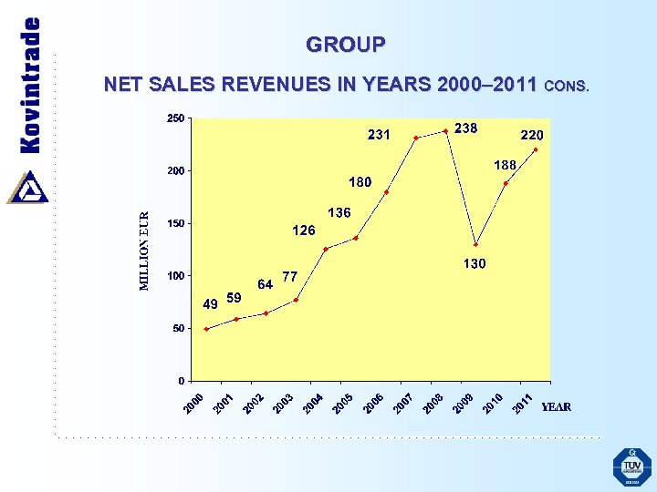 GROUP NET SALES REVENUES IN YEARS 2000– 2011 CONS. 