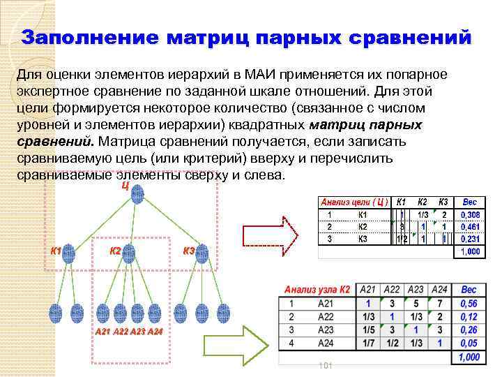 Заполнение матриц парных сравнений Для оценки элементов иерархий в МАИ применяется их попарное экспертное