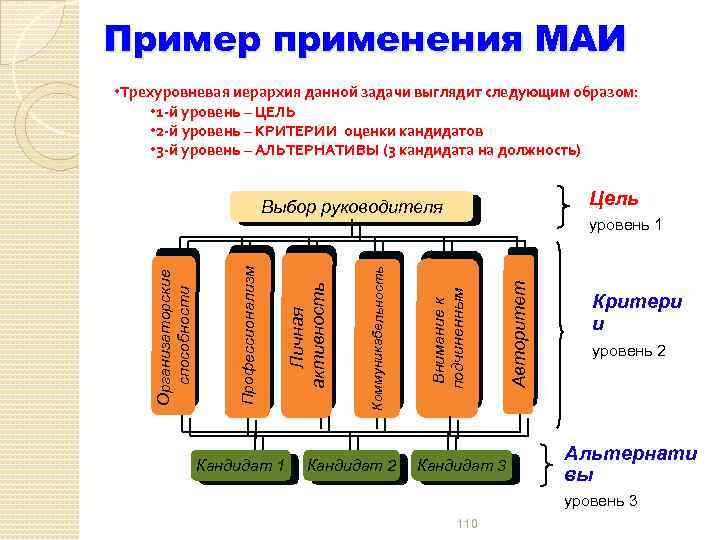 Пример применения МАИ • Трехуровневая иерархия данной задачи выглядит следующим образом: • 1 -й