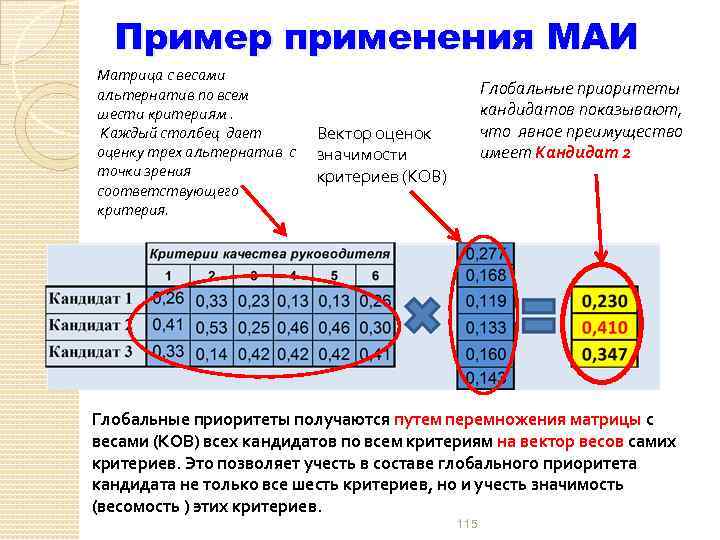 Пример применения МАИ Матрица с весами альтернатив по всем шести критериям. Каждый столбец дает