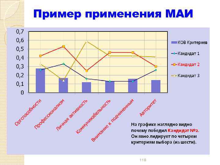 Пример применения МАИ На графике наглядно видно почему победил Кандидат № 2. Он явно