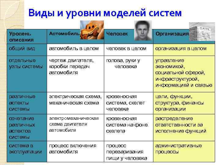 Виды и уровни моделей систем Уровень описания Автомобиль Человек Организация общий вид автомобиль в