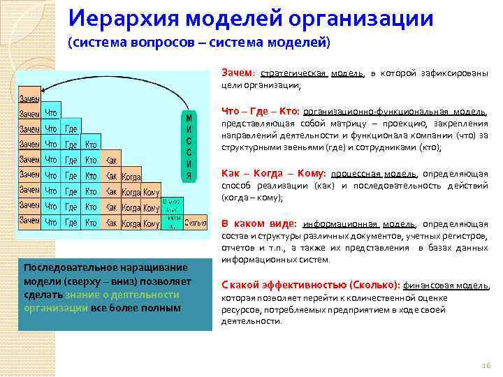 Иерархия моделей организации (система вопросов – система моделей) Зачем: стратегическая модель, в которой зафиксированы