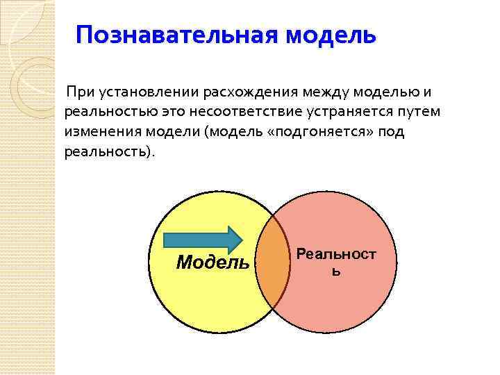 Познавательная модель При установлении расхождения между моделью и реальностью это несоответствие устраняется путем изменения