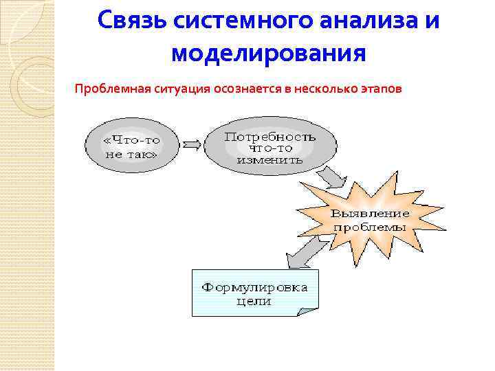 Связь системного анализа и моделирования Проблемная ситуация осознается в несколько этапов 