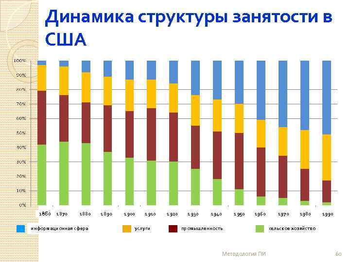 Динамика структуры занятости в США 1860 1870 1880 1890 1900 1910 1920 1930 1940