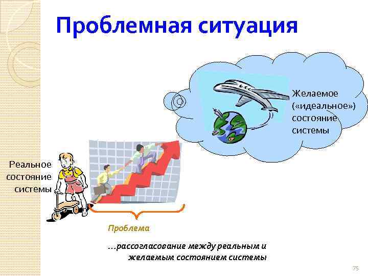 Проблемная ситуация Желаемое ( «идеальное» ) состояние системы Реальное состояние системы Проблема …рассогласование между