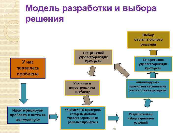 Модель разработки и выбора решения Выбор окончательного решения У нас появилась проблема Нет решений