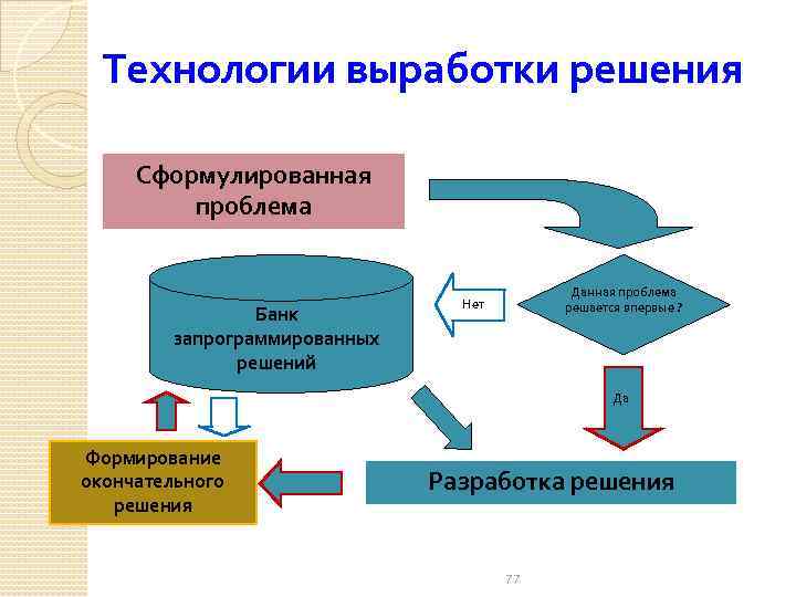 Технологии выработки решения Сформулированная проблема Банк запрограммированных решений Данная проблема решается впервые ? Нет