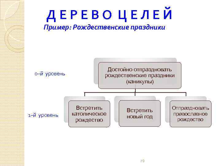  Д Е Р Е В О Ц Е Л Е Й Пример: Рождественские