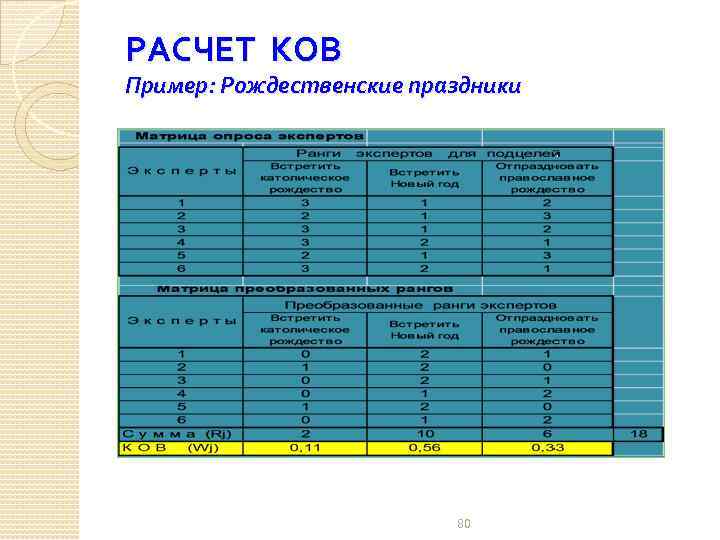 РАСЧЕТ КОВ Пример: Рождественские праздники 80 