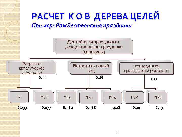 РАСЧЕТ К О В ДЕРЕВА ЦЕЛЕЙ Пример: Рождественские праздники Достойно отпраздновать рождественские праздники (каникулы)