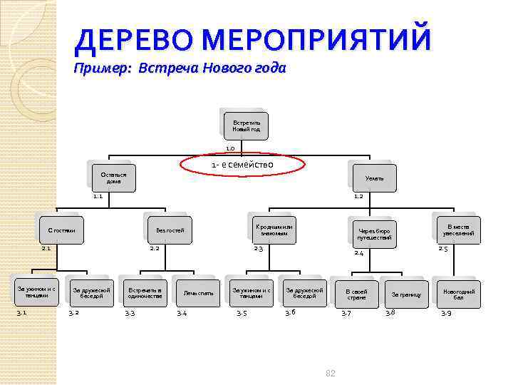 ДЕРЕВО МЕРОПРИЯТИЙ Пример: Встреча Нового года Встретить Новый год 1. 0 1 е семейство