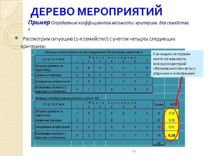  ДЕРЕВО МЕРОПРИЯТИЙ Пример Определение коэффициентов весомости критериев для семейства 1 Рассмотрим ситуацию (1