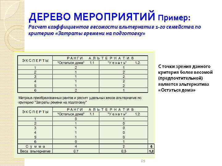 ДЕРЕВО МЕРОПРИЯТИЙ Пример: Расчет коэффициентов весомости альтернатив 1 -го семейства по критерию «Затраты времени