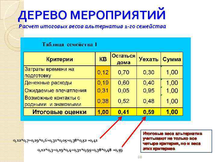 ДЕРЕВО МЕРОПРИЯТИЙ Расчет итоговых весов альтернатив 1 -го семейства Итоговые веса альтернатив учитывают не