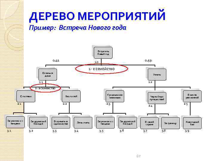 ДЕРЕВО МЕРОПРИЯТИЙ Пример: Встреча Нового года Встретить Новый год 0. 41 0. 59 1.