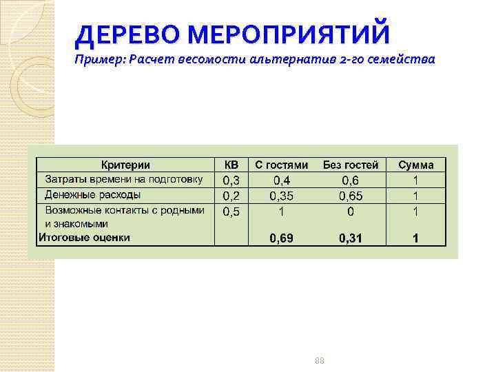 ДЕРЕВО МЕРОПРИЯТИЙ Пример: Расчет весомости альтернатив 2 -го семейства 88 