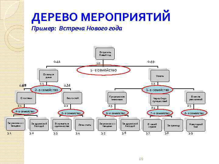 ДЕРЕВО МЕРОПРИЯТИЙ Пример: Встреча Нового года Встретить Новый год 0. 41 0. 59 1.