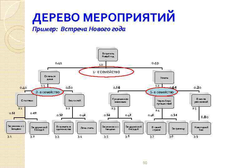 ДЕРЕВО МЕРОПРИЯТИЙ Пример: Встреча Нового года Встретить Новый год 0. 41 0. 59 1.