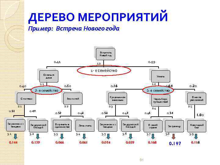 ДЕРЕВО МЕРОПРИЯТИЙ Пример: Встреча Нового года Встретить Новый год 0. 41 0. 59 1.