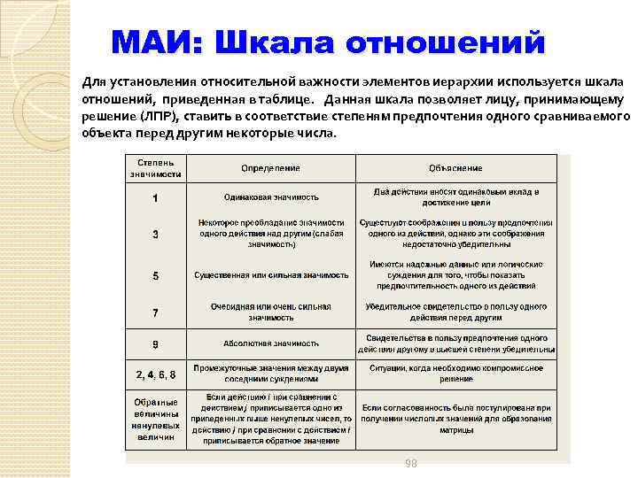 МАИ: Шкала отношений Для установления относительной важности элементов иерархии используется шкала отношений, приведенная в