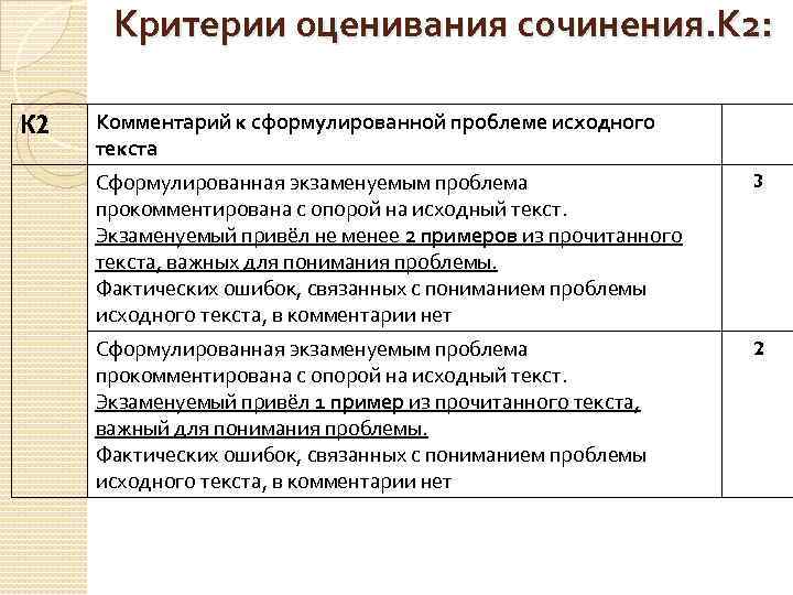 Критерии оценивания сочинения. К 2: К 2 Комментарий к сформулированной проблеме исходного текста Сформулированная