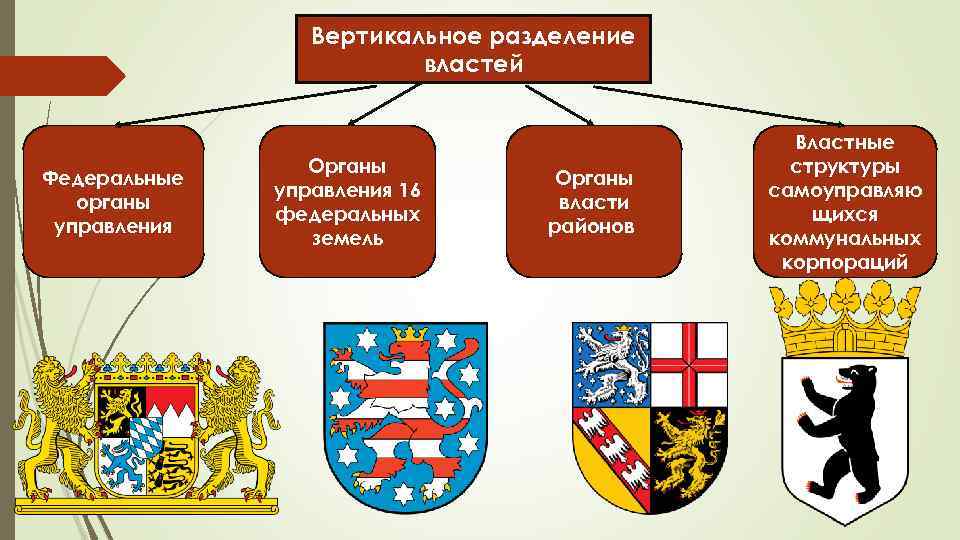 Федеральная республика. Разделение властей в Германии. Органы гос власти Германии. Разделение властей в Германии схема. Разделение властей в ФРГ.