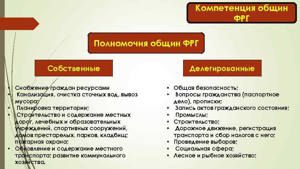 Компетенция общин ФРГ Полномочия общин ФРГ Собственные • Снабжение граждан ресурсами • Канализация, очистка