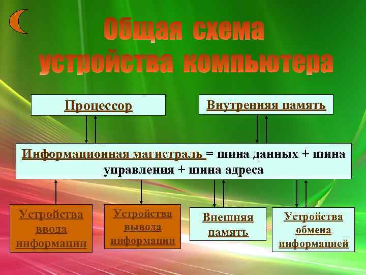 Процессор Внутренняя память Информационная магистраль = шина данных + шина управления + шина адреса