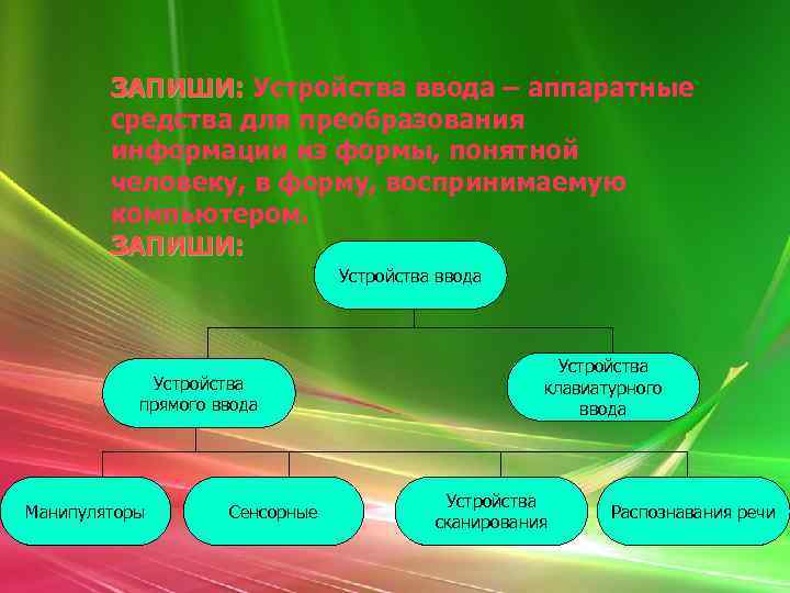 ЗАПИШИ: Устройства ввода – аппаратные средства для преобразования информации из формы, понятной человеку, в