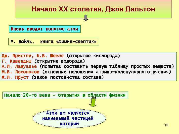 Начало XX столетия, Джон Дальтон Вновь вводит понятие атом Р. Бойль, книга «Химик-скептик» Дж.