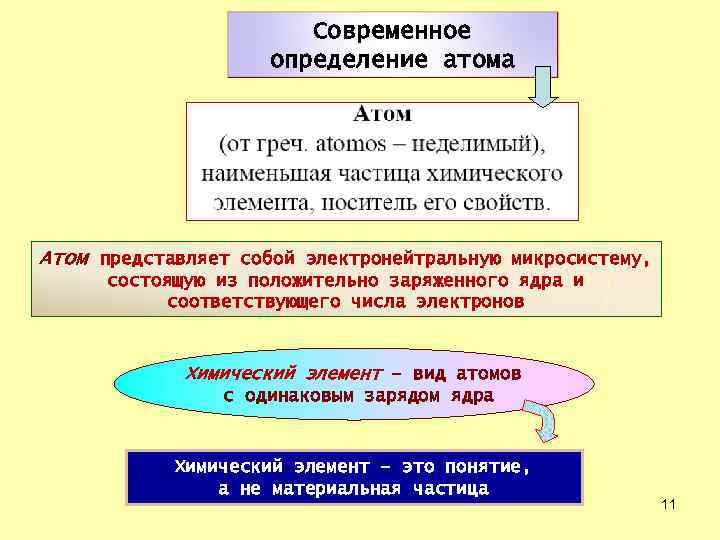 Современное определение атома Атом представляет собой электронейтральную микросистему, состоящую из положительно заряженного ядра и