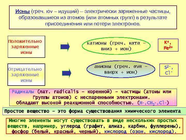 Ионы (греч. ιον – идущий) – электрически заряженные частицы, образовавшиеся из атомов (или атомных