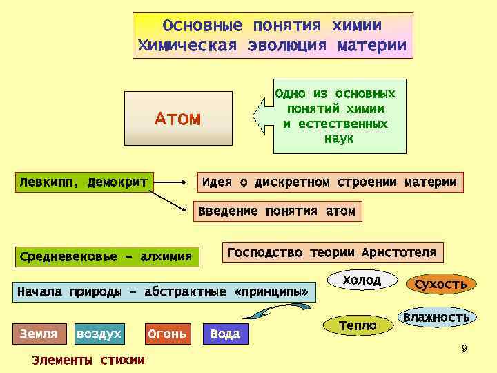 Основные понятия химии Химическая эволюция материи Одно из основных понятий химии и естественных наук