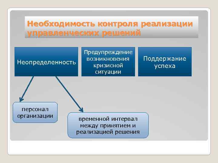 Организация контроля реализации