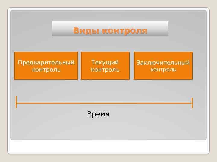 Виды контроля Предварительный контроль Текущий контроль Время Заключительный контроль 