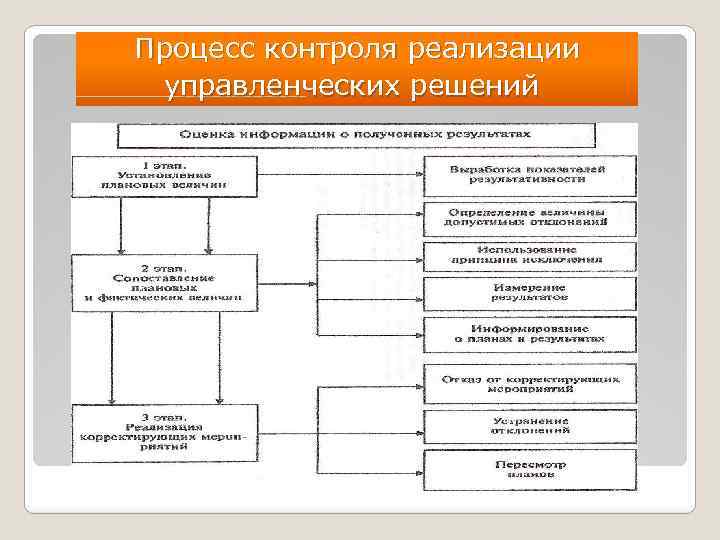 Процесс реализации работ