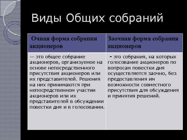 Виды Общих собраний Очная форма собрания акционеров Заочная форма собрания акционеров — это общее